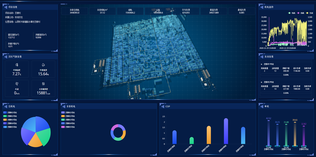 AI驅(qū)動，熱泵集中供暖每季省6元/平
