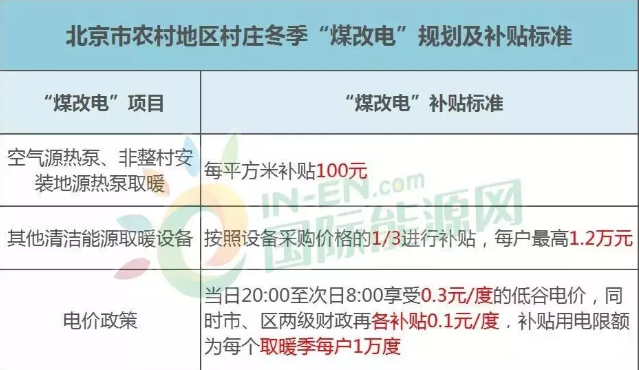 北京煤改電標準